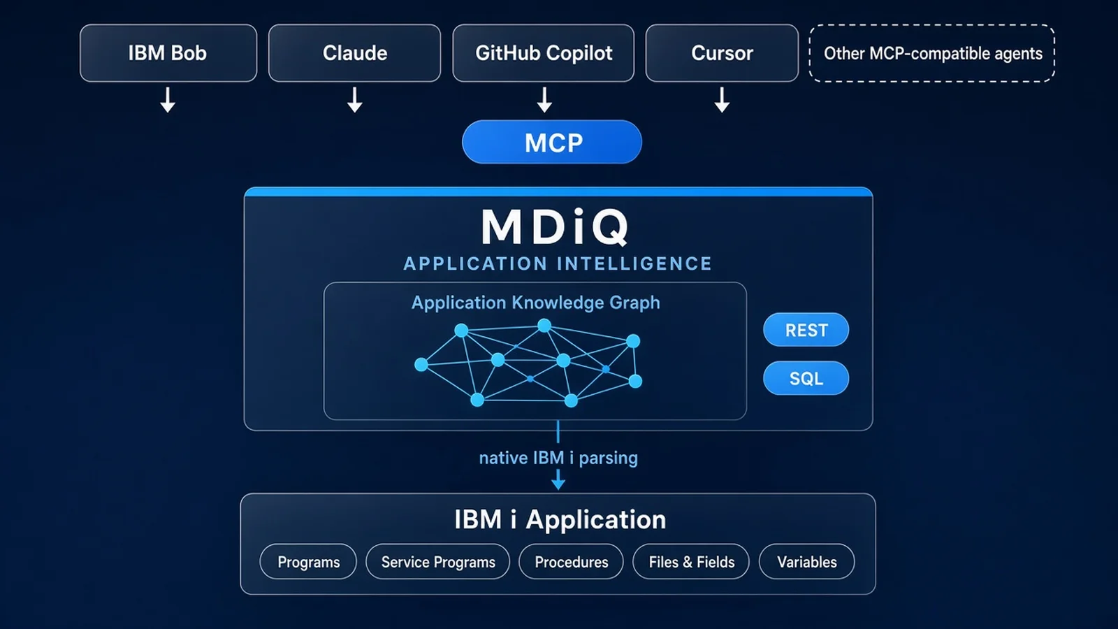 MDiQ architecture: AI agents connect through MCP to MDiQ Application Intelligence, which exposes the IBM i Application Knowledge Graph.