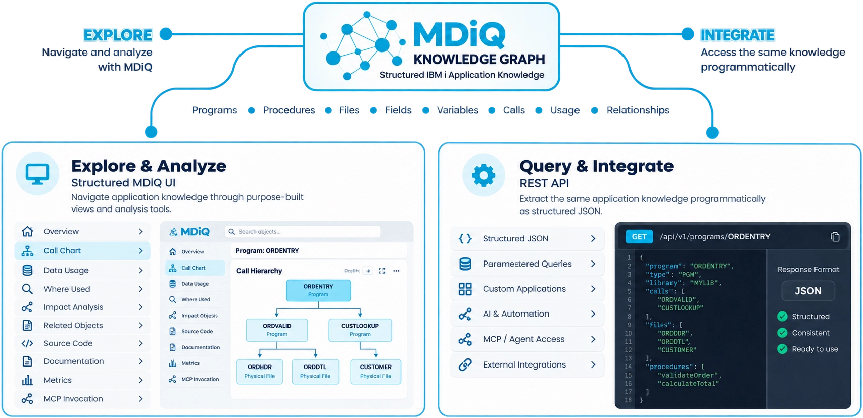 MDiQ Knowledge Graph: explore and analyze through the structured UI, or query and integrate via REST API