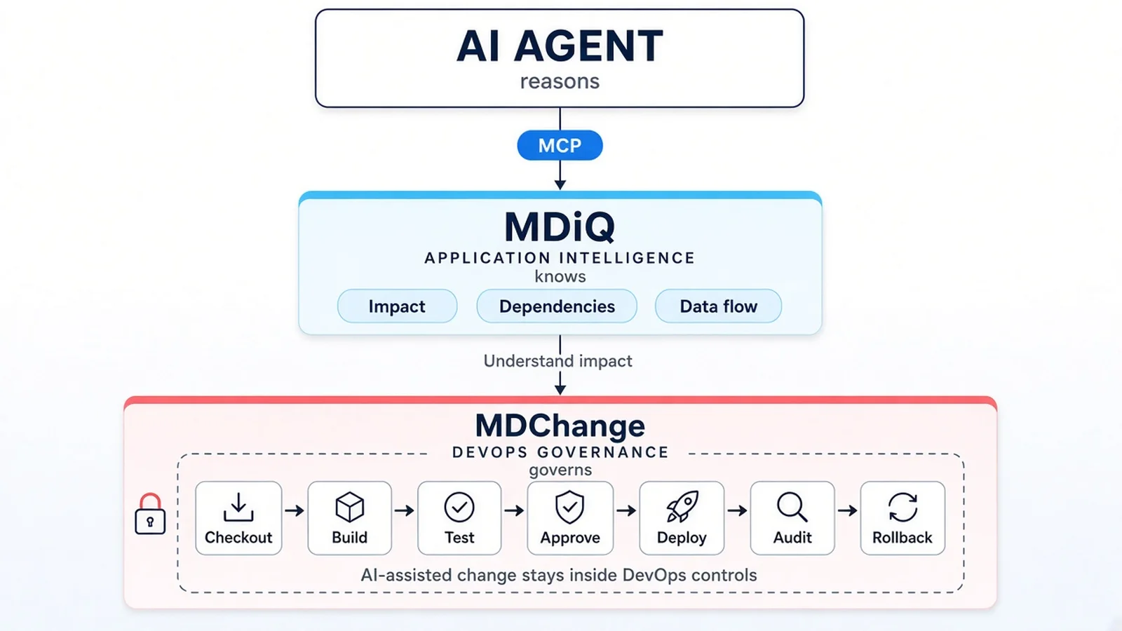 AI agent connects through MCP to MDiQ Application Intelligence, which scopes the impact of a change before MDChange DevOps governance controls checkout, build, test, approval, deployment, audit and rollback.