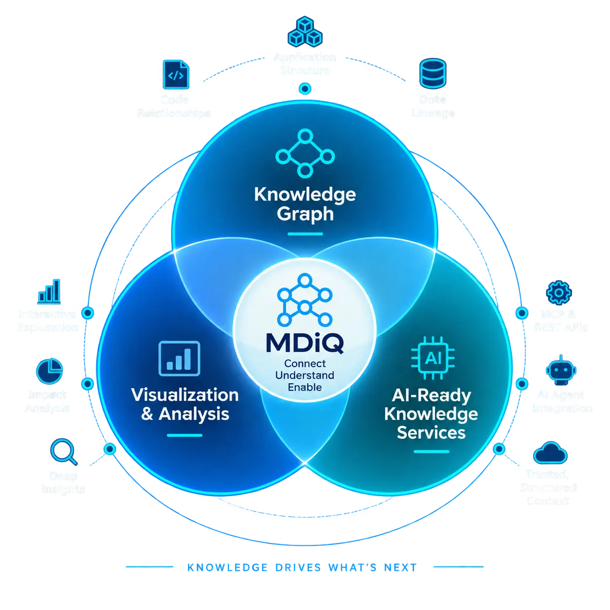 MDiQ knowledge graph connecting visualization, analysis and AI-ready knowledge services