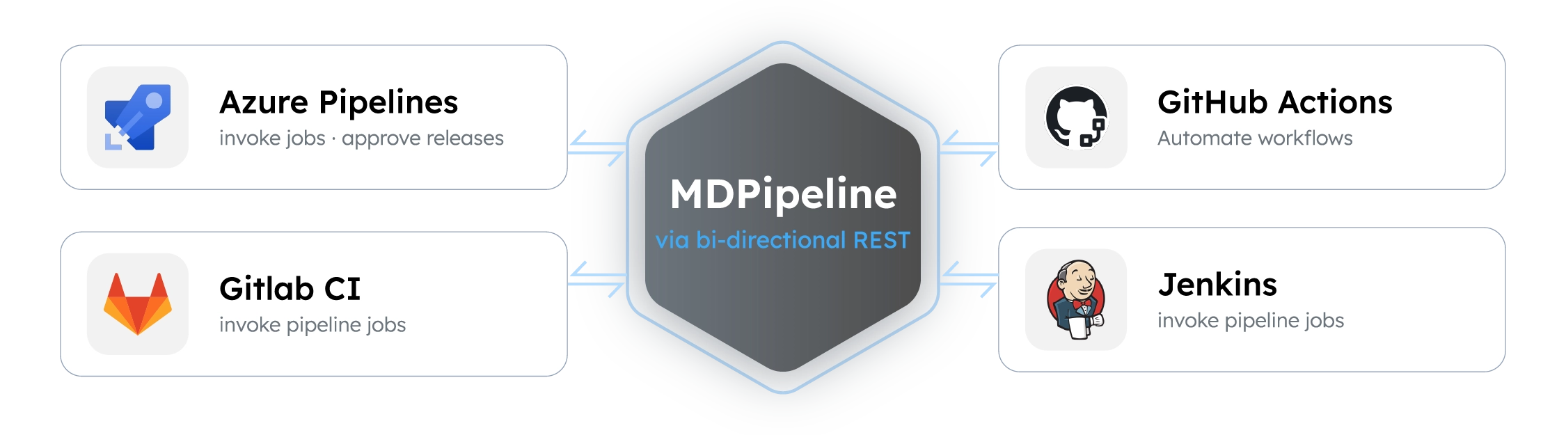 MDPipeline CI/CD integration: Azure Pipelines, GitLab CI, MDPipeline hub, GitHub Actions, and Jenkins connected via REST