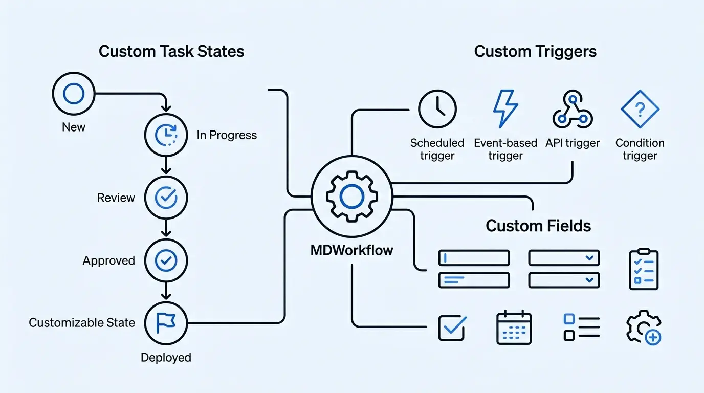 Custom task states, triggers, and fields