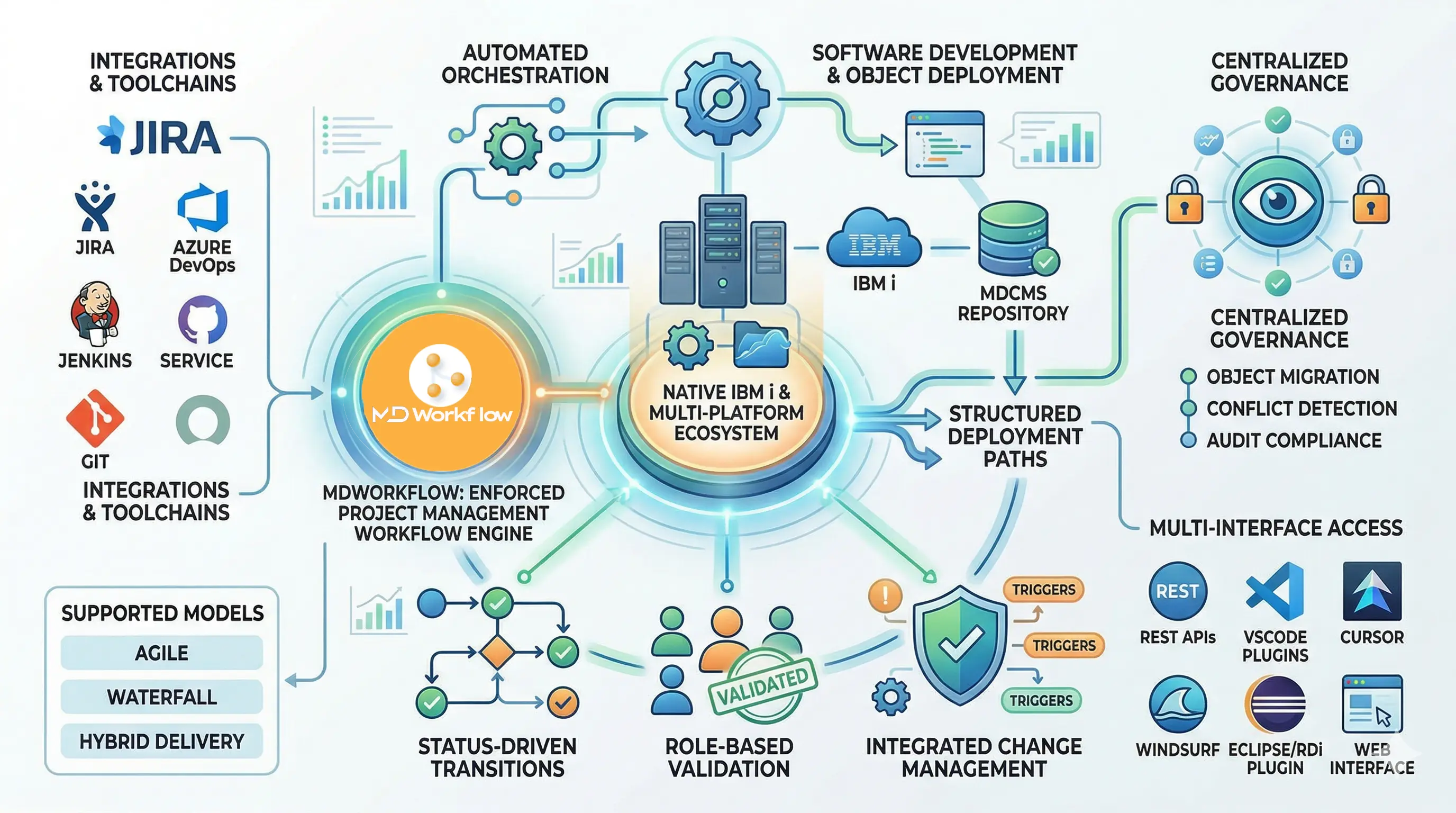 MDWorkflow orchestration and DevOps integration overview